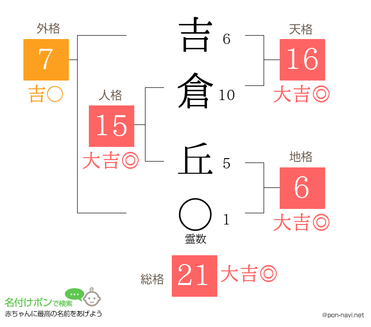 吉倉 丘さんの姓名判断結果
