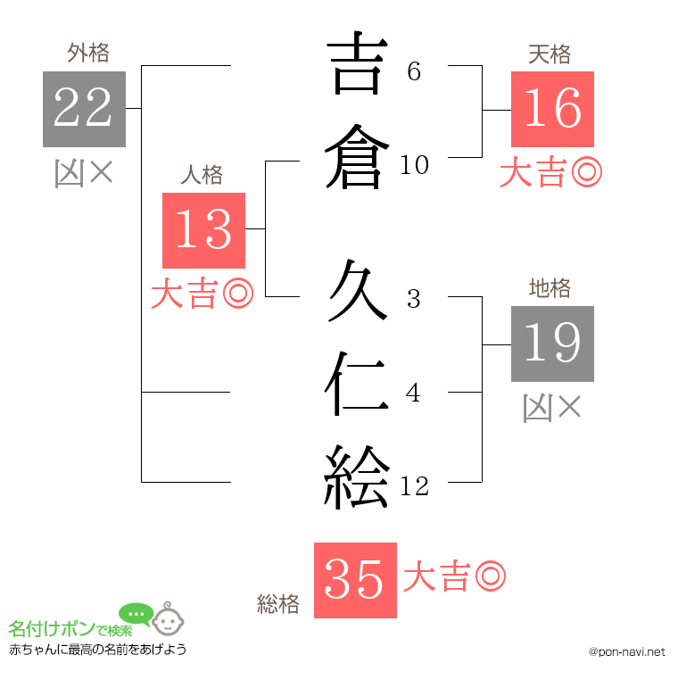 吉倉 久仁絵さんの姓名判断結果