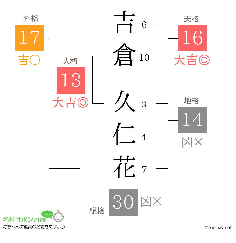 吉倉 久仁花さんの姓名判断結果