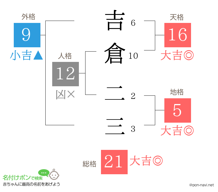吉倉 二三さんの姓名判断結果
