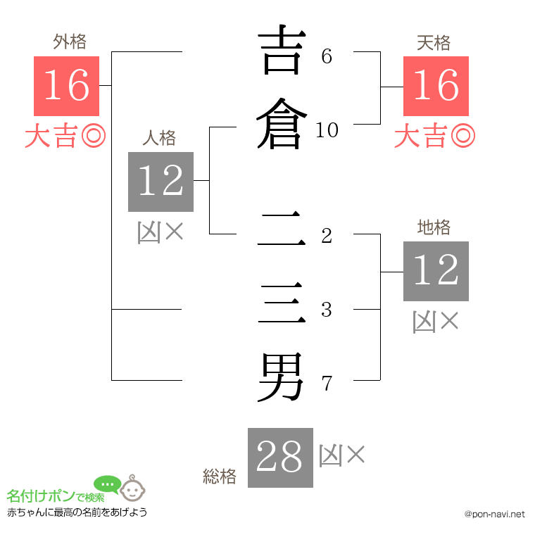 吉倉 二三男さんの姓名判断結果