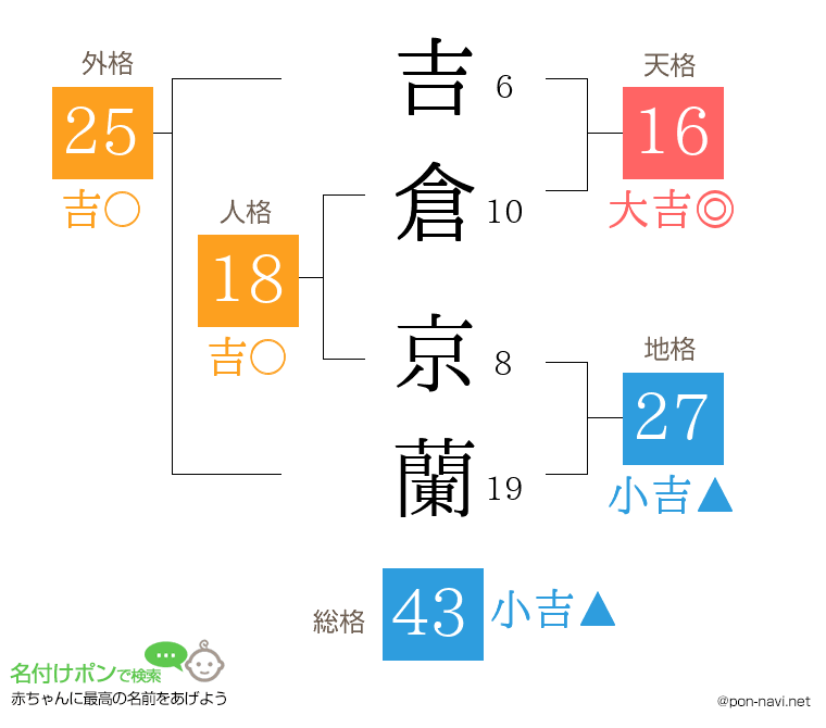 吉倉 京蘭さんの姓名判断結果