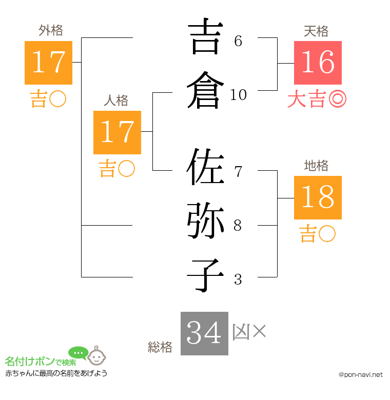 吉倉 佐弥子さんの姓名判断結果