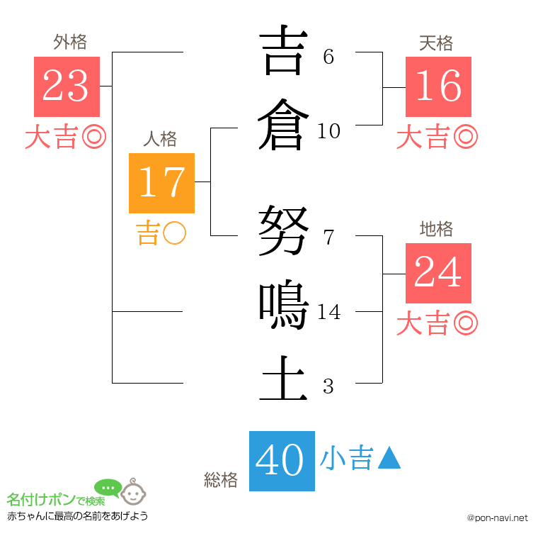 吉倉 努鳴土さんの姓名判断結果