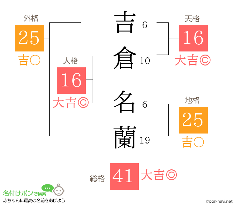 吉倉 名蘭さんの姓名判断結果