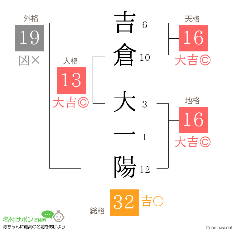 吉倉 大一陽さんの姓名判断結果