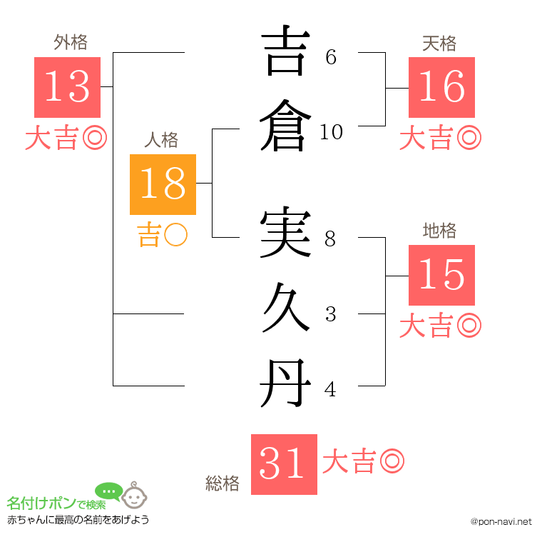 吉倉 実久丹さんの姓名判断結果
