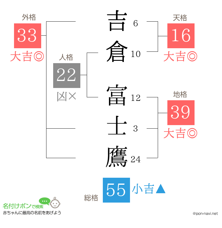 吉倉 富士鷹さんの姓名判断結果