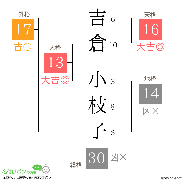吉倉 小枝子さんの姓名判断結果