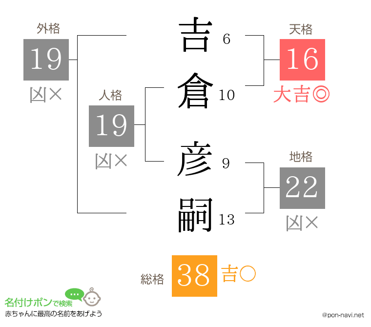 吉倉 彦嗣さんの姓名判断結果