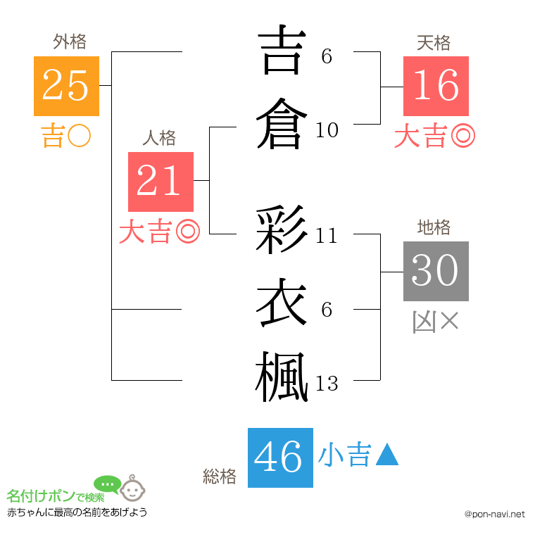 吉倉 彩衣楓さんの姓名判断結果