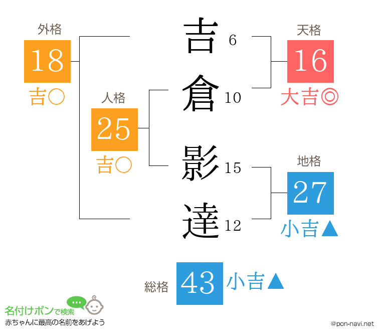 吉倉 影達さんの姓名判断結果