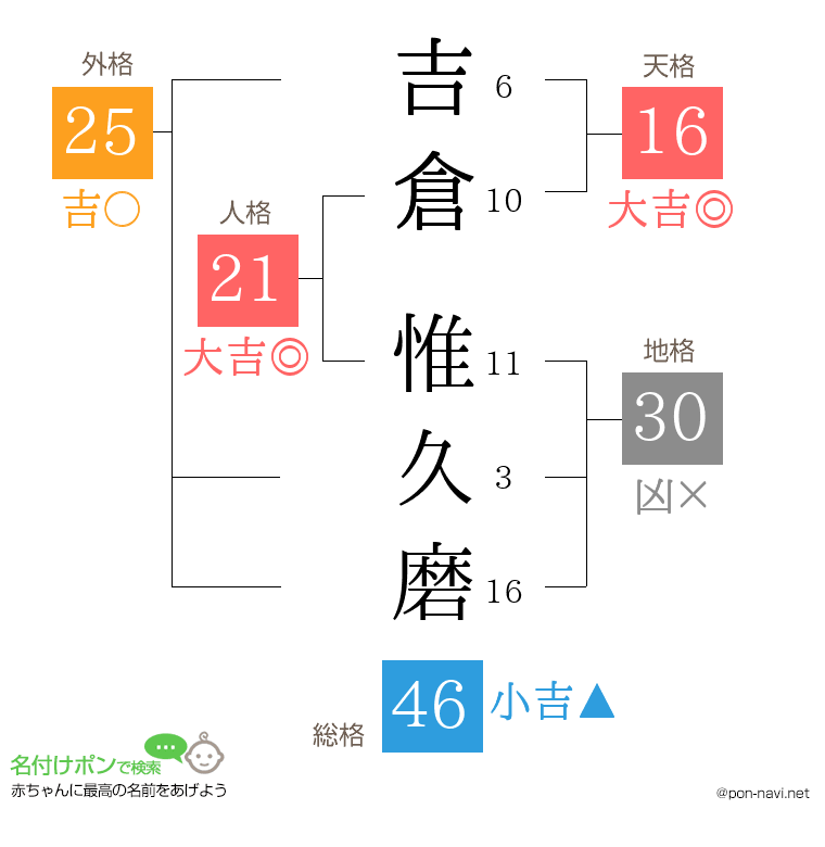 吉倉 惟久磨さんの姓名判断結果