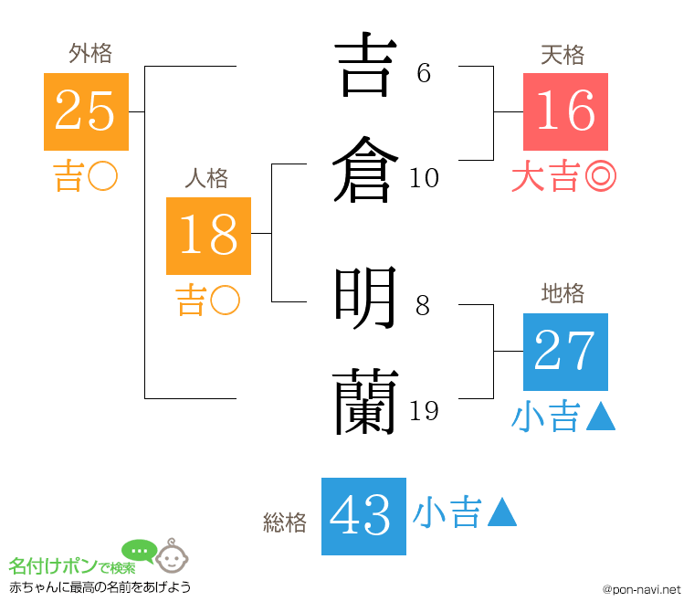 吉倉 明蘭さんの姓名判断結果