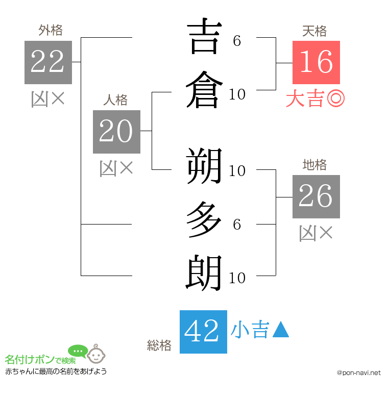 吉倉 朔多朗さんの姓名判断結果