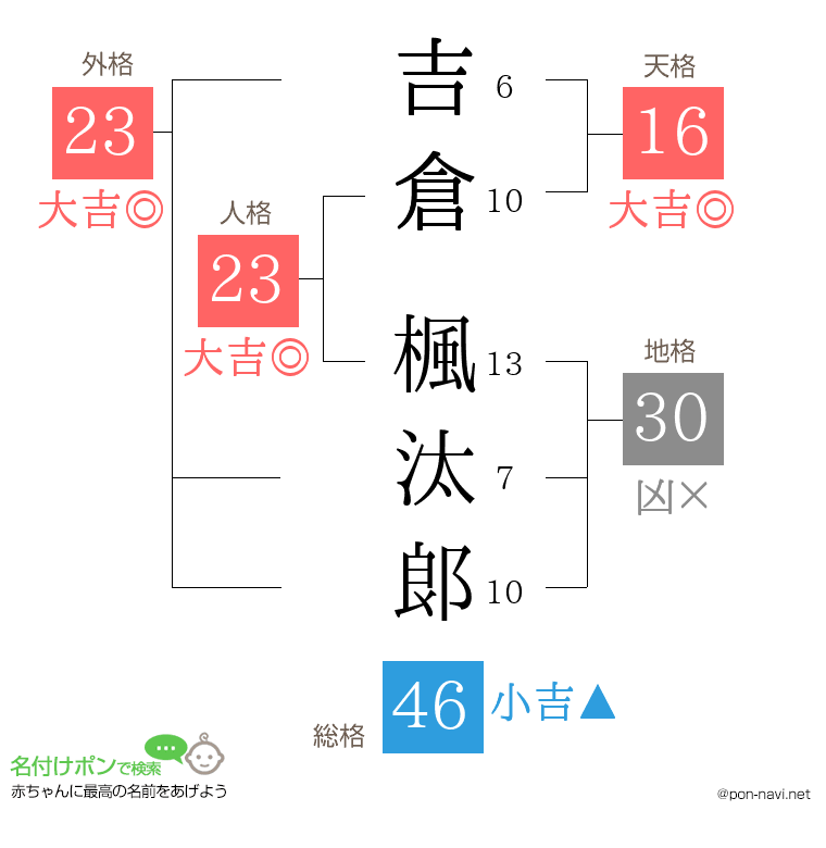 吉倉 楓汰郞さんの姓名判断結果