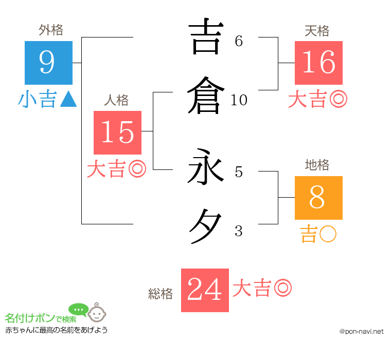 吉倉 永夕さんの姓名判断結果