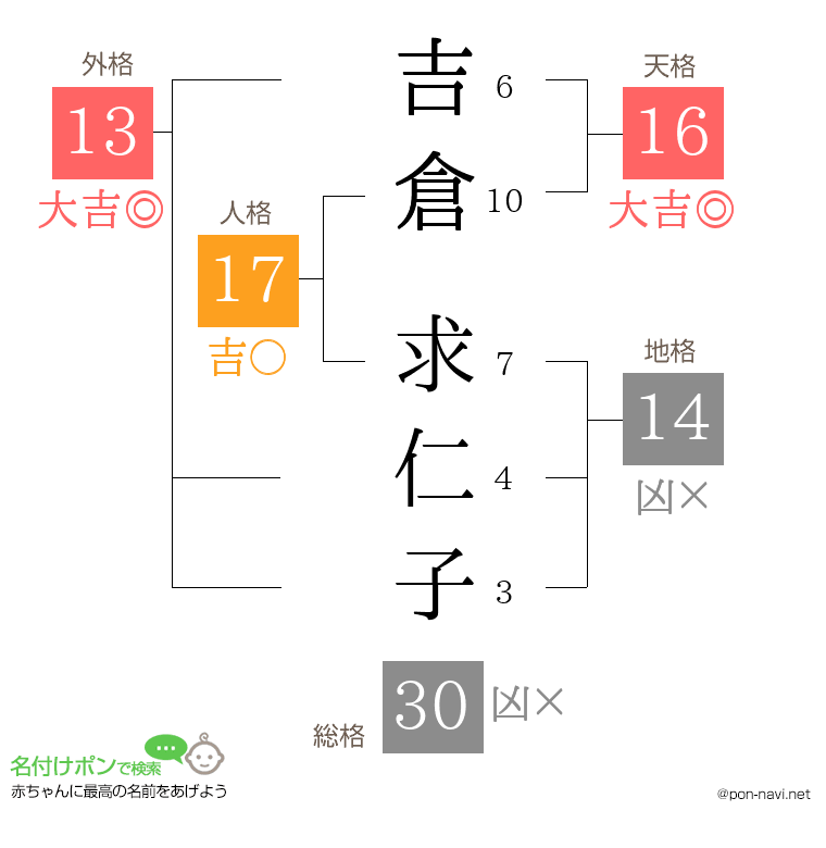 吉倉 求仁子さんの姓名判断結果