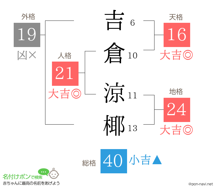 吉倉 涼椰さんの姓名判断結果