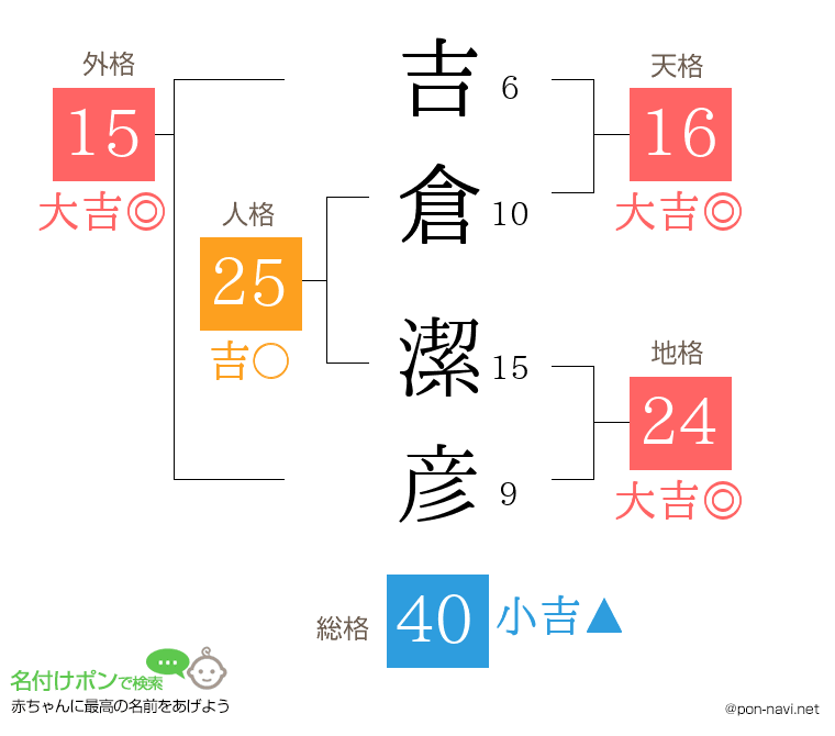 吉倉 潔彦さんの姓名判断結果