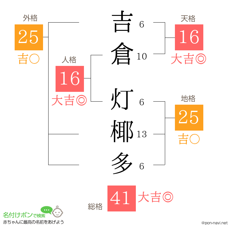吉倉 灯椰多さんの姓名判断結果