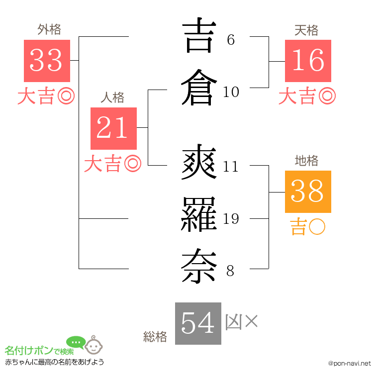 吉倉 爽羅奈さんの姓名判断結果