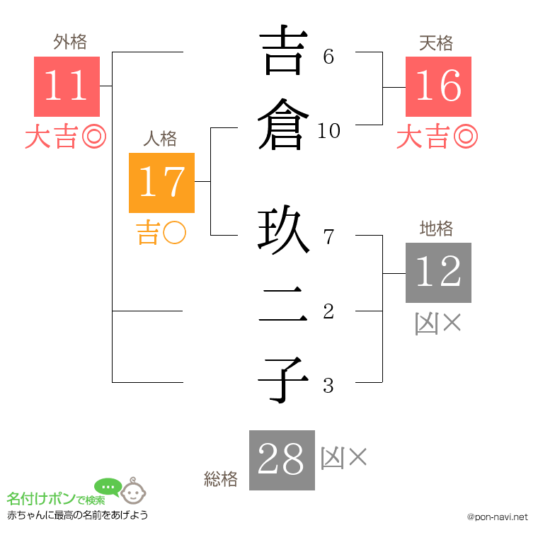 吉倉 玖二子さんの姓名判断結果