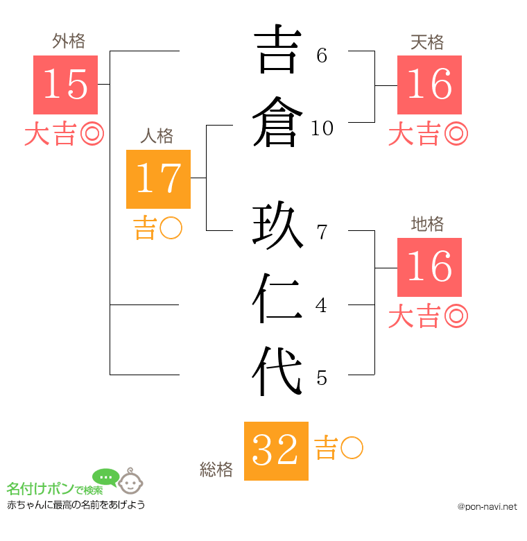 吉倉 玖仁代さんの姓名判断結果