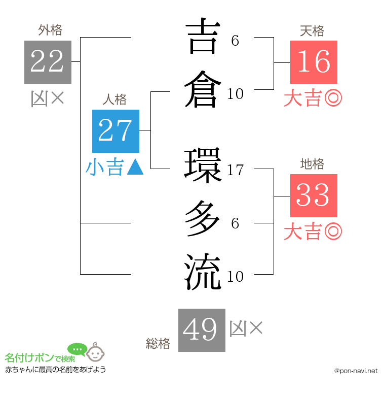 吉倉 環多流さんの姓名判断結果