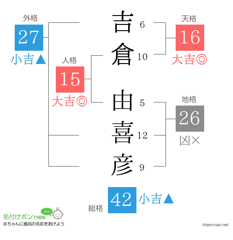 吉倉 由喜彦さんの姓名判断結果