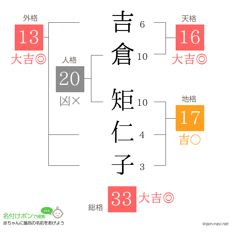 吉倉 矩仁子さんの姓名判断結果
