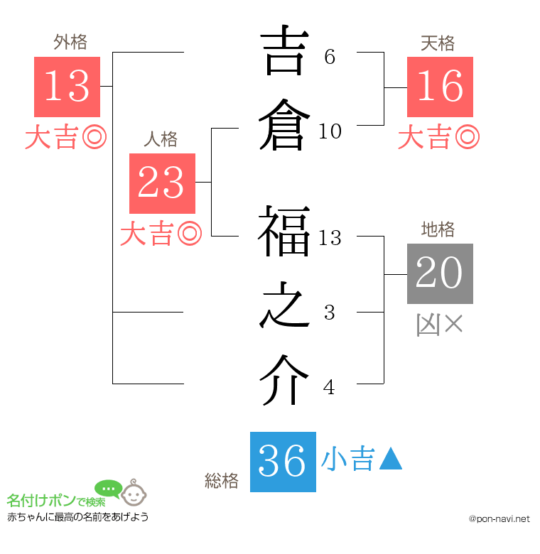 吉倉 福之介さんの姓名判断結果