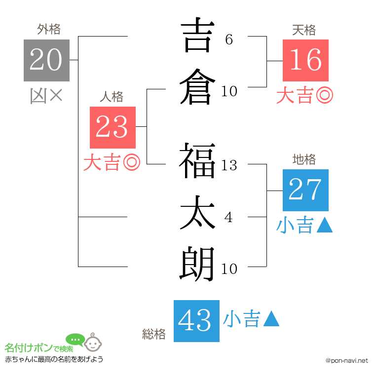 吉倉 福太朗さんの姓名判断結果