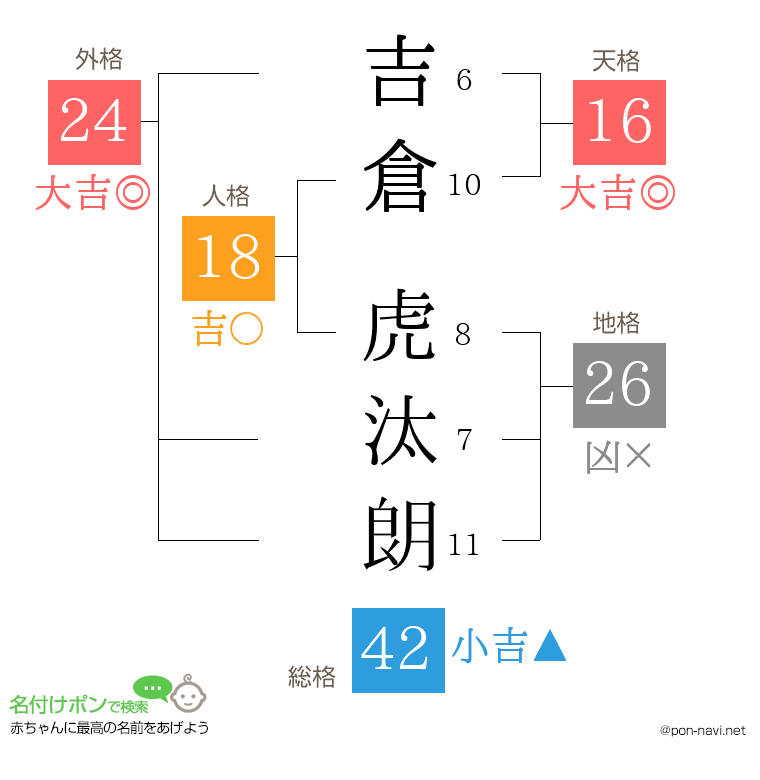 吉倉 虎汰朗さんの姓名判断結果