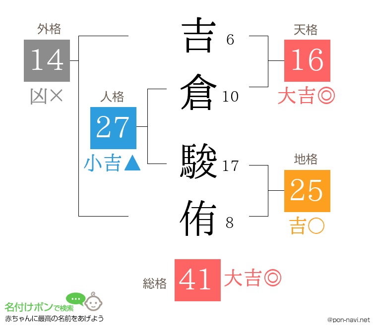 吉倉 駿侑さんの姓名判断結果