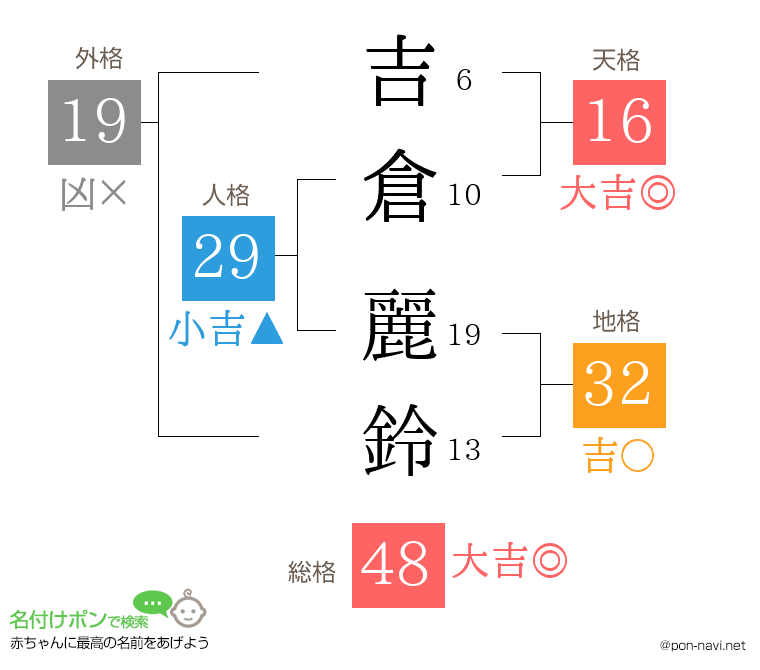 吉倉 麗鈴さんの姓名判断結果