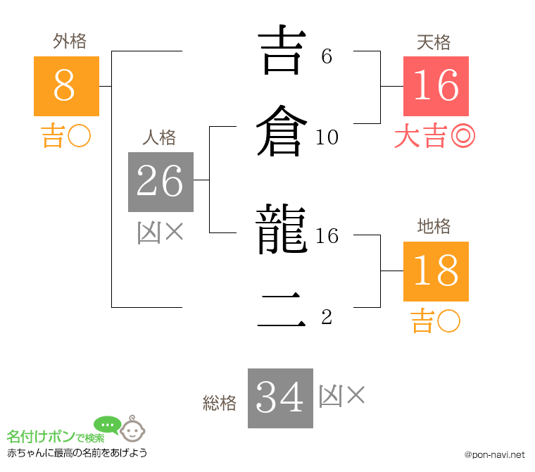 吉倉 龍二さんの姓名判断結果