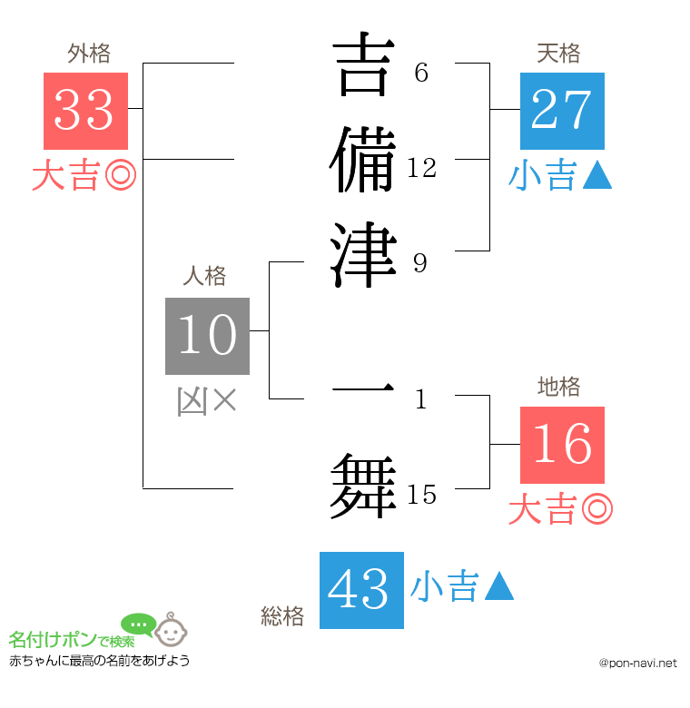 吉備津 一舞さんの姓名判断結果