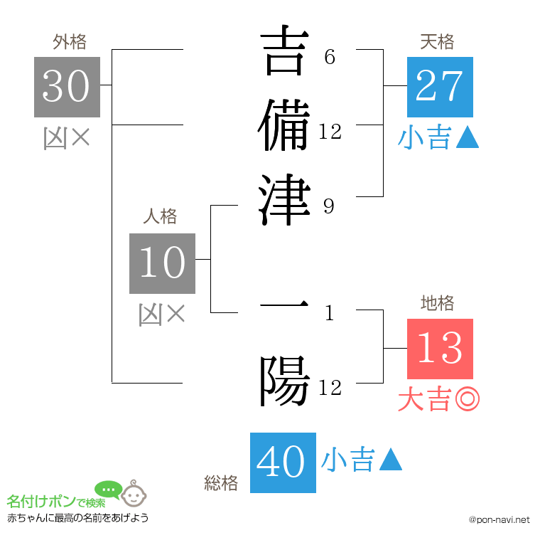 吉備津 一陽さんの姓名判断結果
