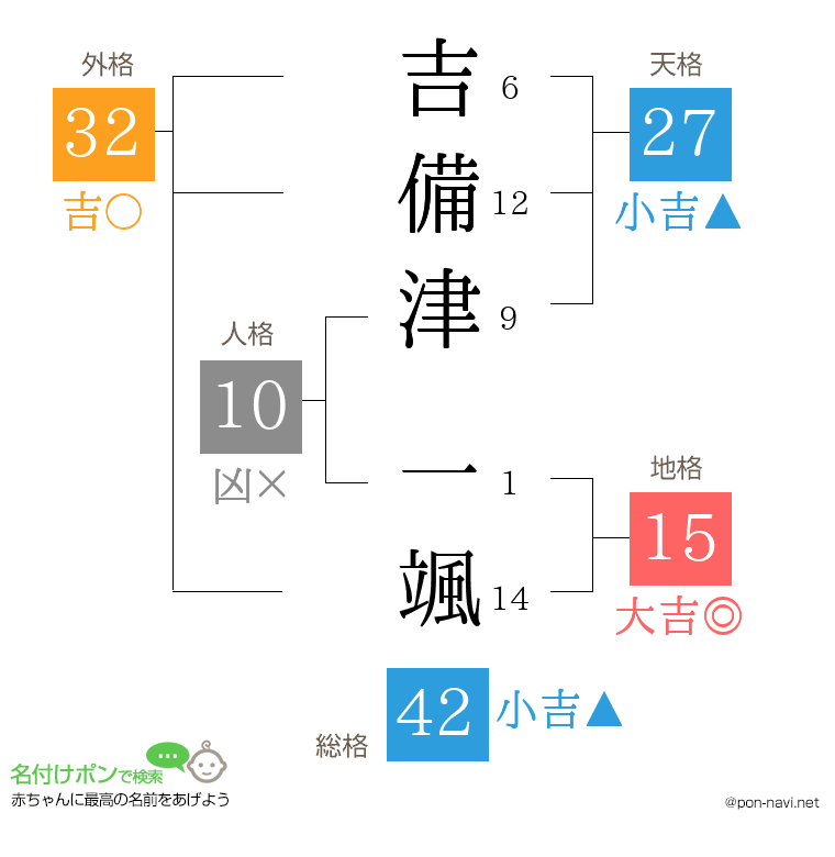 吉備津 一颯さんの姓名判断結果