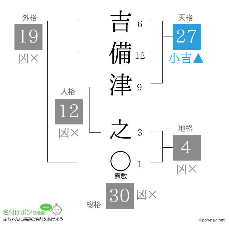 吉備津 之さんの姓名判断結果