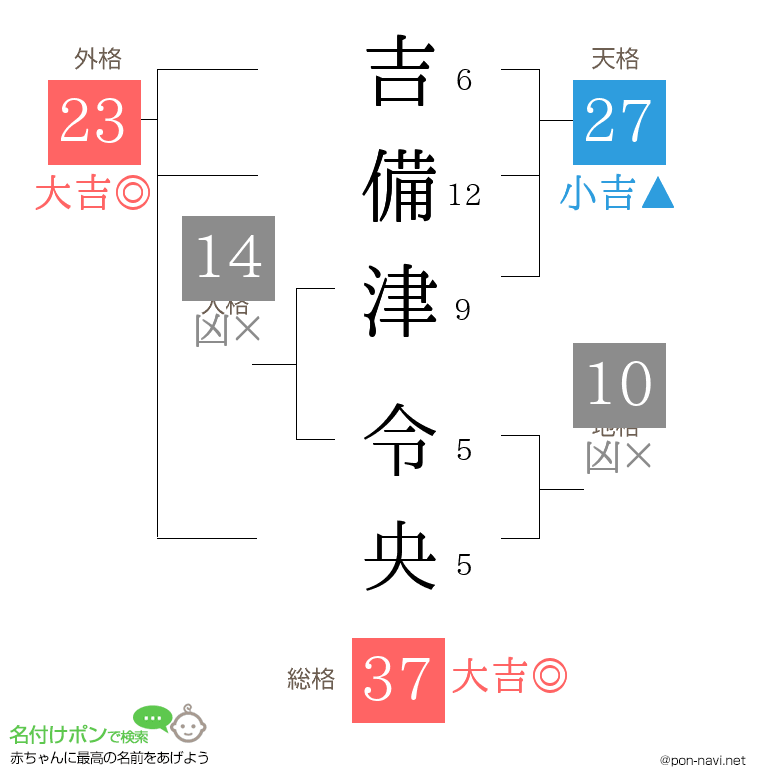 吉備津 令央さんの姓名判断結果