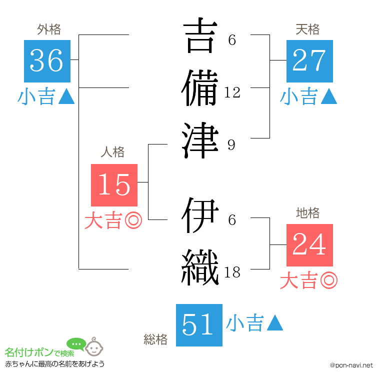 吉備津 伊織さんの姓名判断結果