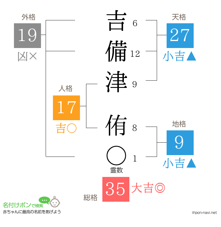 吉備津 侑さんの姓名判断結果