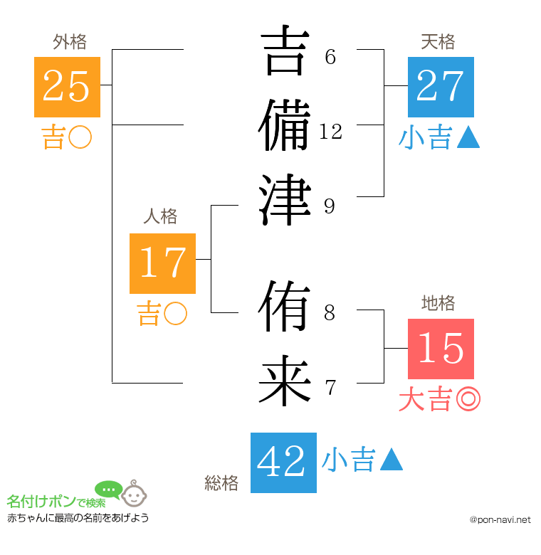 吉備津 侑来さんの姓名判断結果