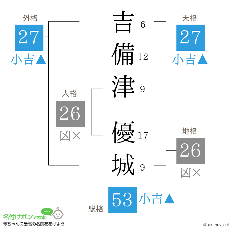 吉備津 優城さんの姓名判断結果