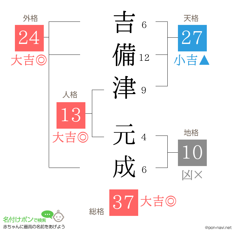吉備津 元成さんの姓名判断結果