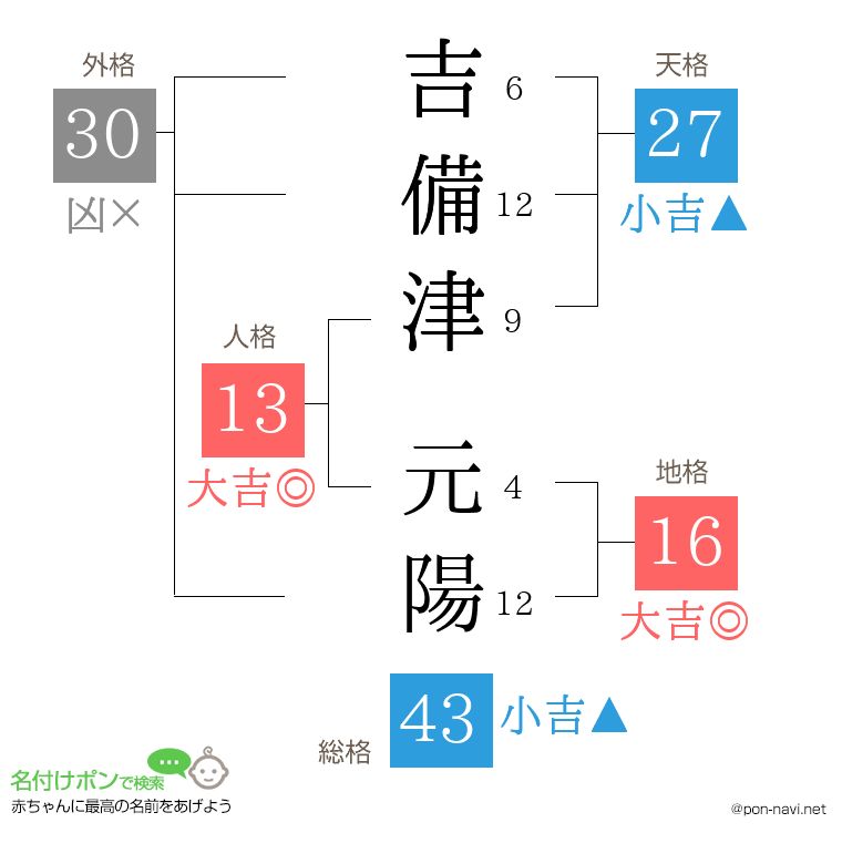 吉備津 元陽さんの姓名判断結果