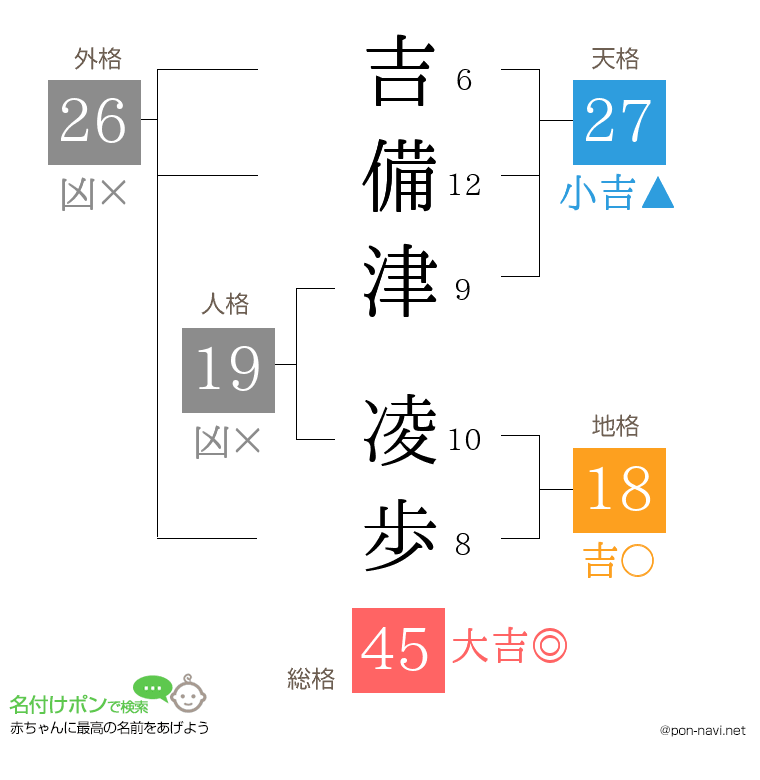 吉備津 凌歩さんの姓名判断結果