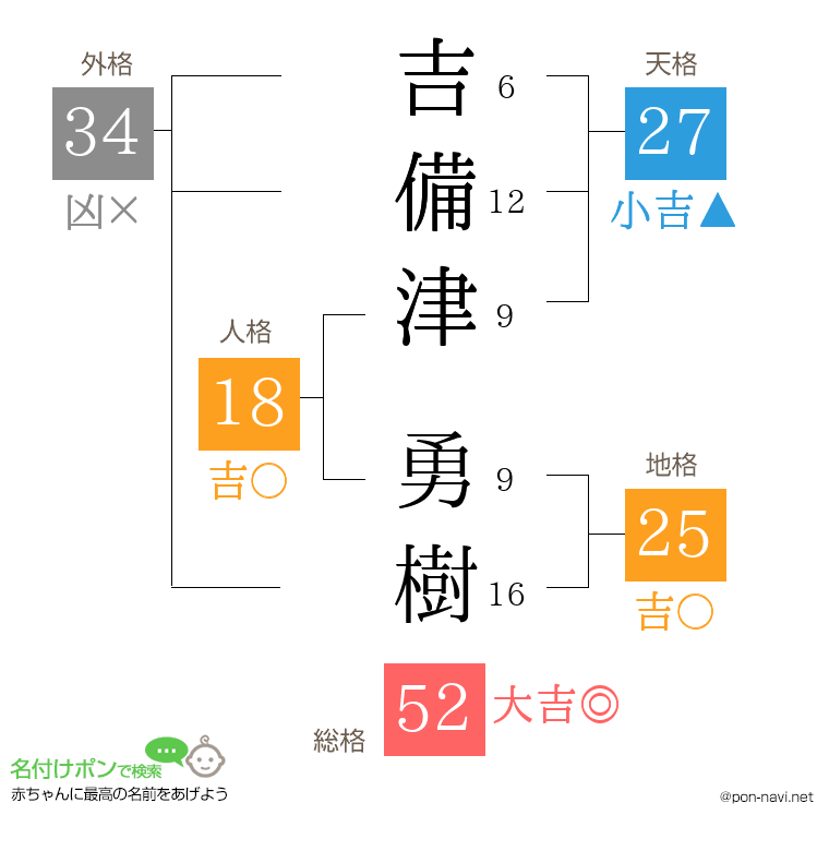 吉備津 勇樹さんの姓名判断結果